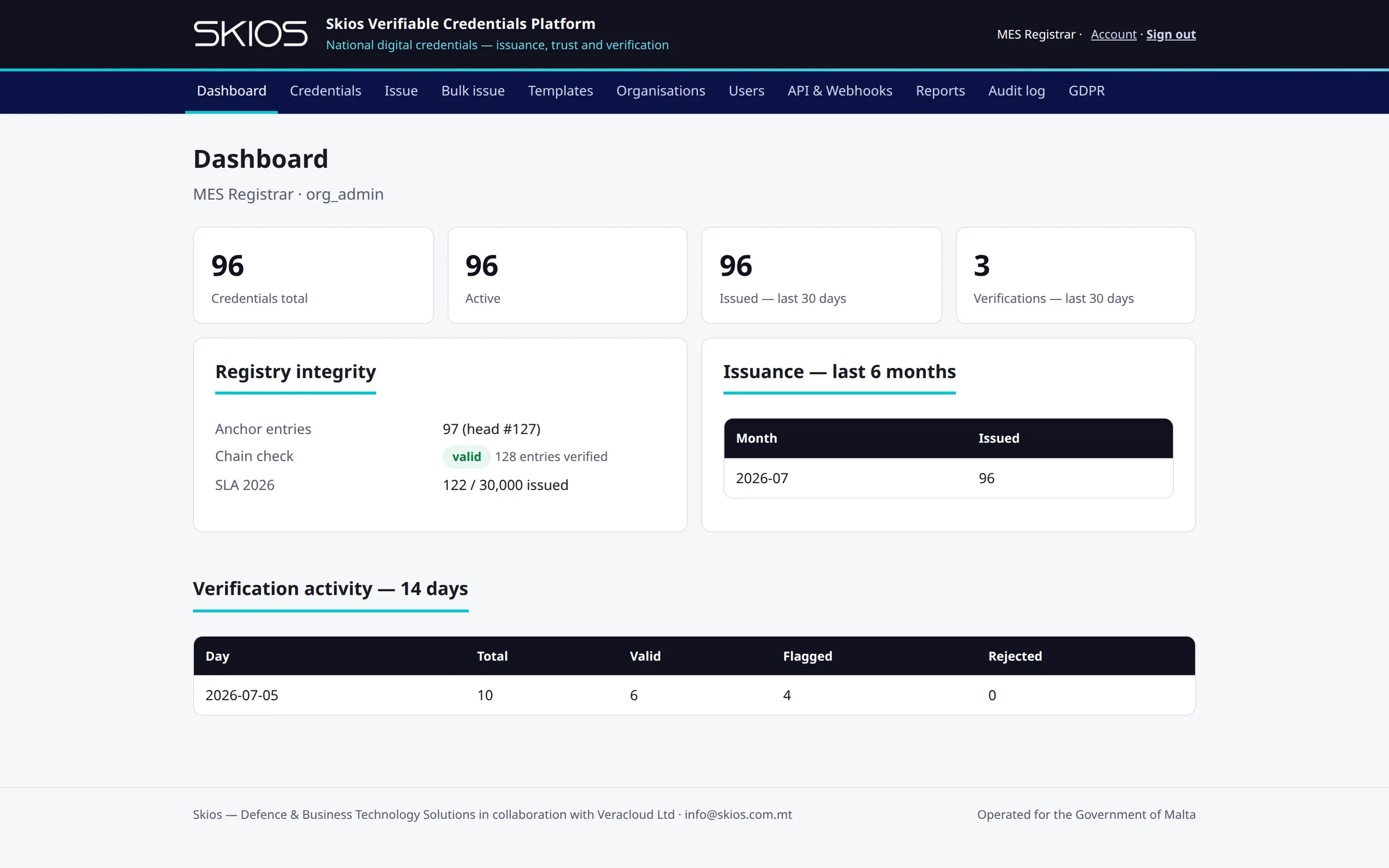 Skios VCP staff dashboard — issuance totals, registry integrity chain check, SLA usage and verification activity